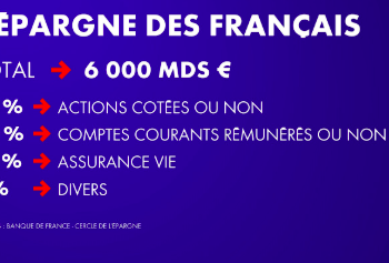 Épargne record des Français : 6 477 milliards d’euros, presque deux fois la dette publique